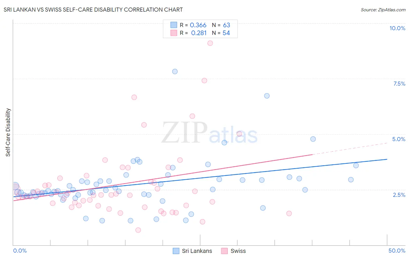 Sri Lankan vs Swiss Self-Care Disability