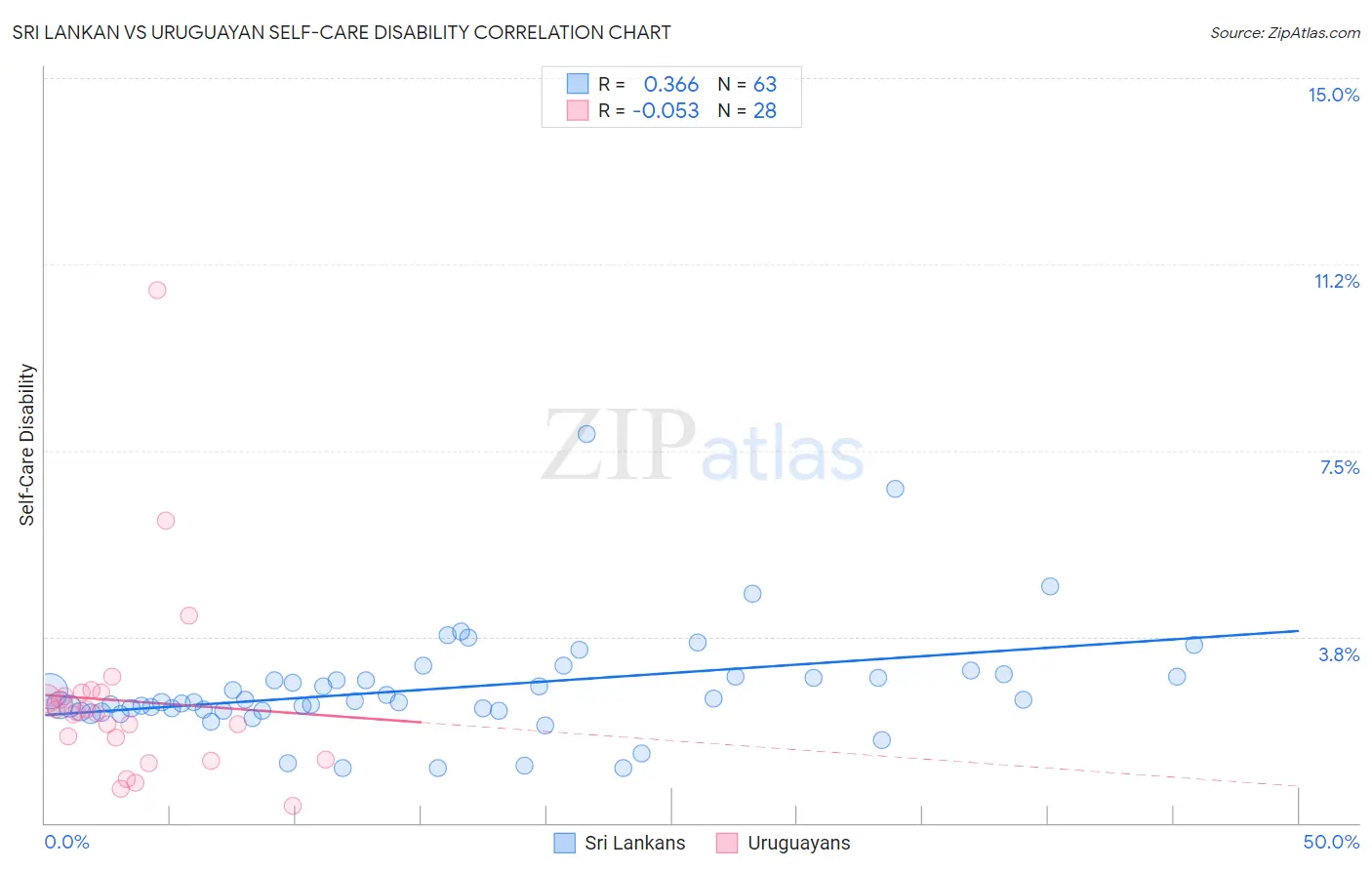 Sri Lankan vs Uruguayan Self-Care Disability