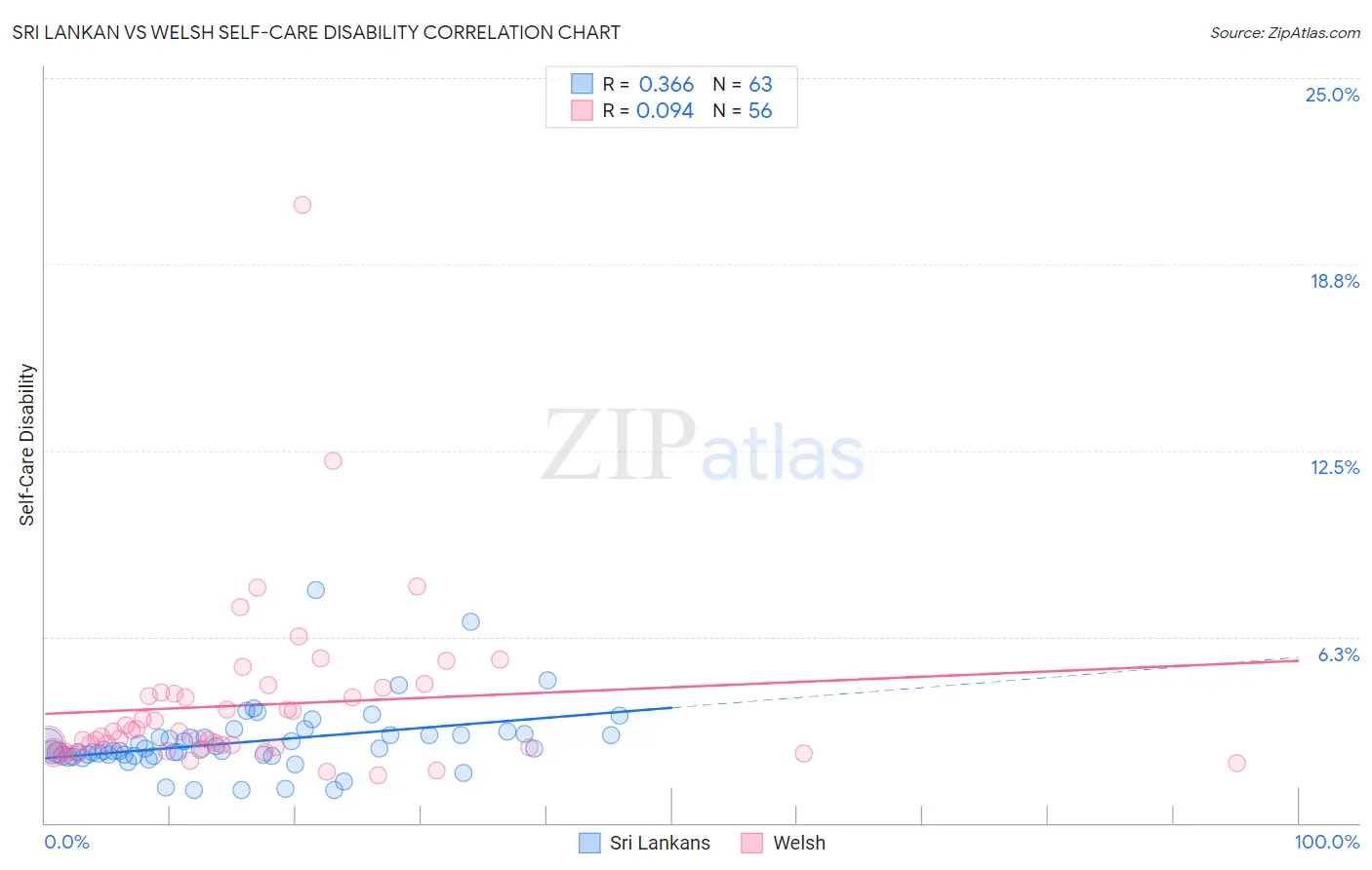 Sri Lankan vs Welsh Self-Care Disability