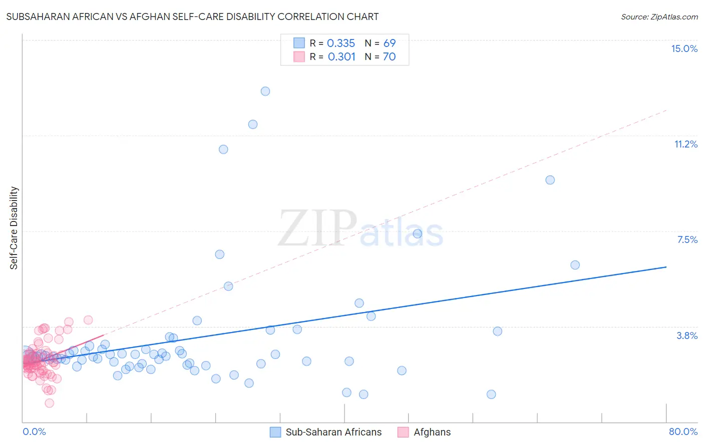 Subsaharan African vs Afghan Self-Care Disability