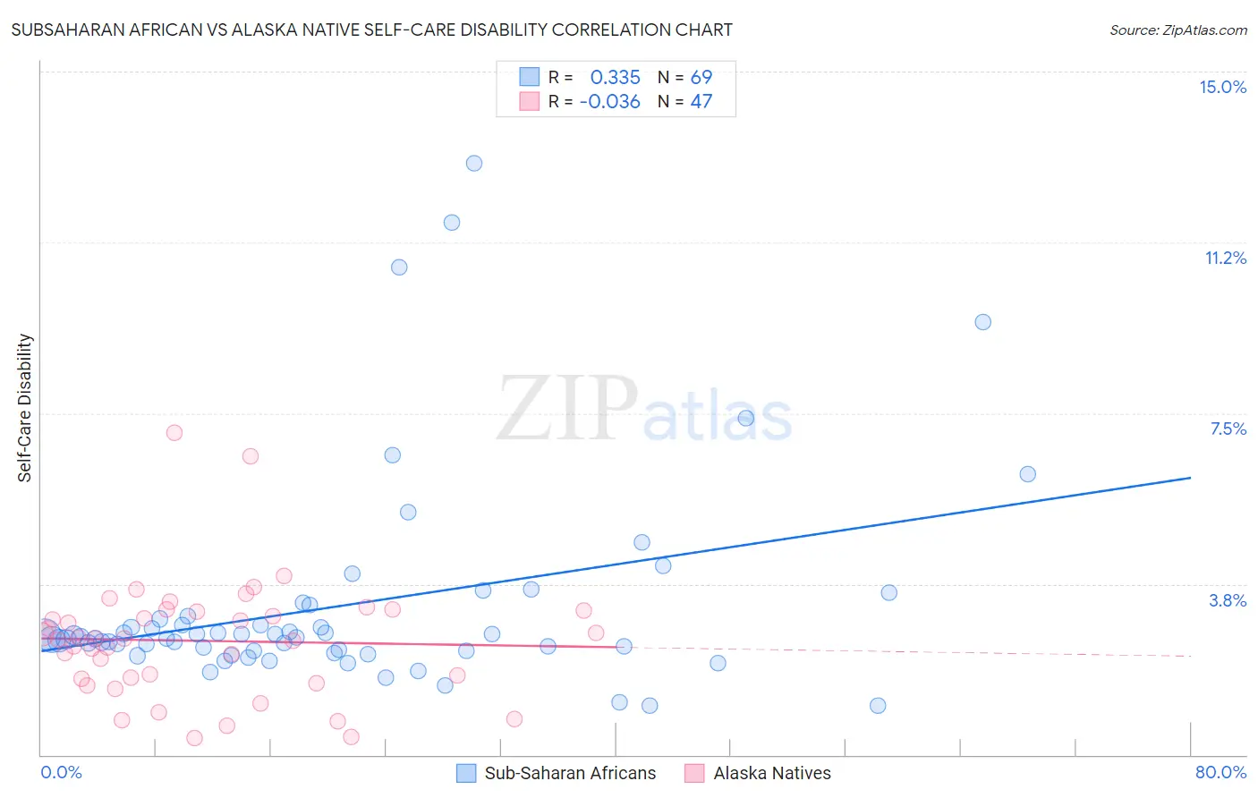 Subsaharan African vs Alaska Native Self-Care Disability
