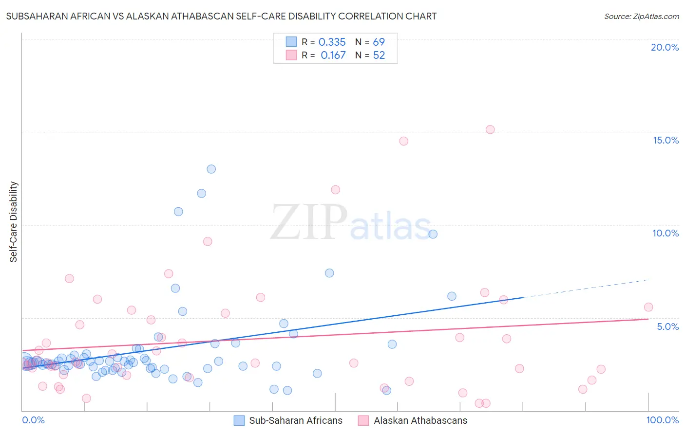 Subsaharan African vs Alaskan Athabascan Self-Care Disability