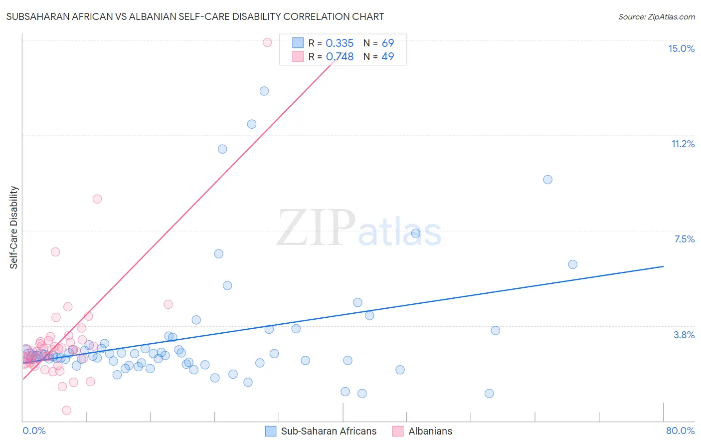 Subsaharan African vs Albanian Self-Care Disability