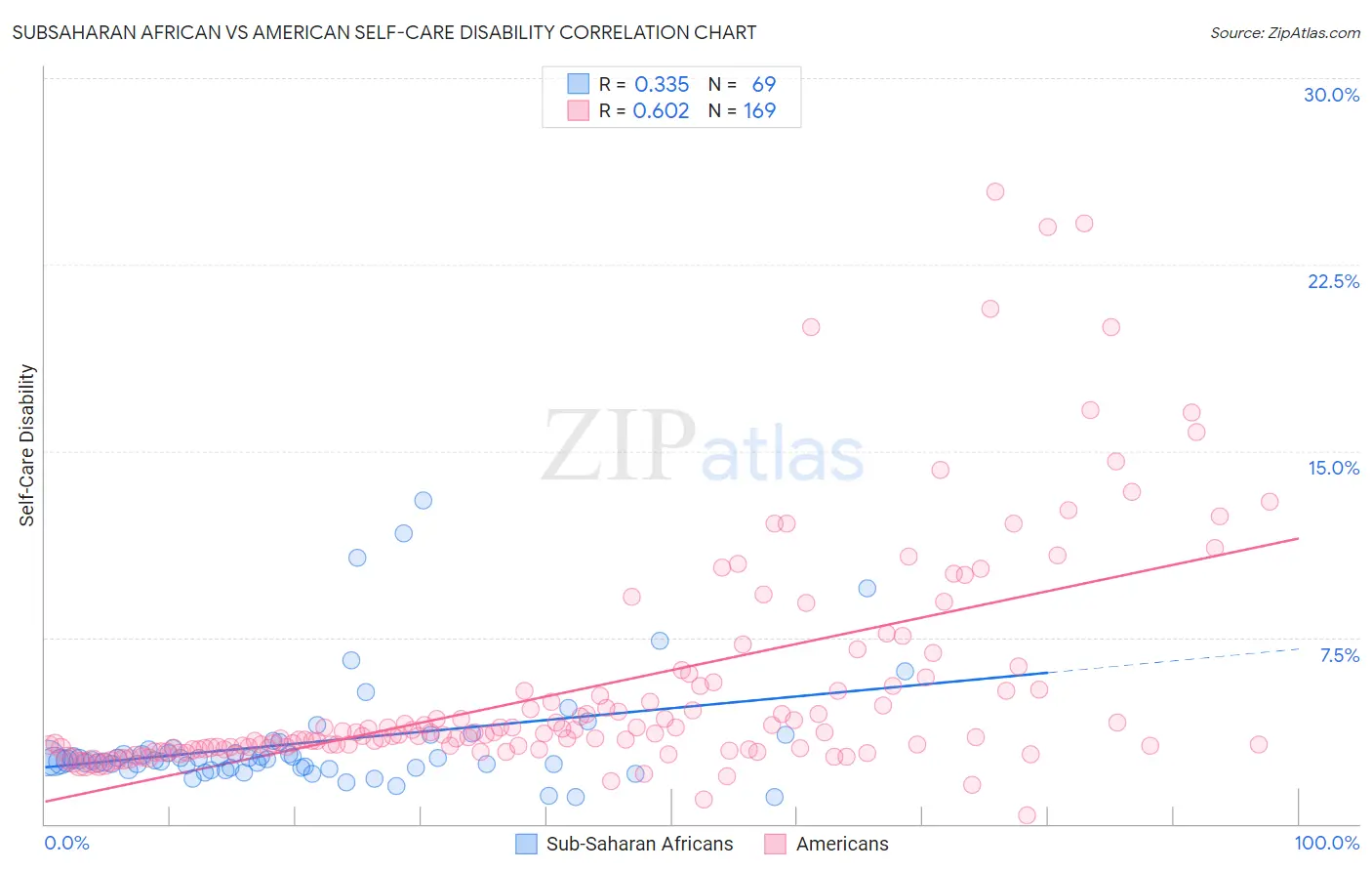 Subsaharan African vs American Self-Care Disability