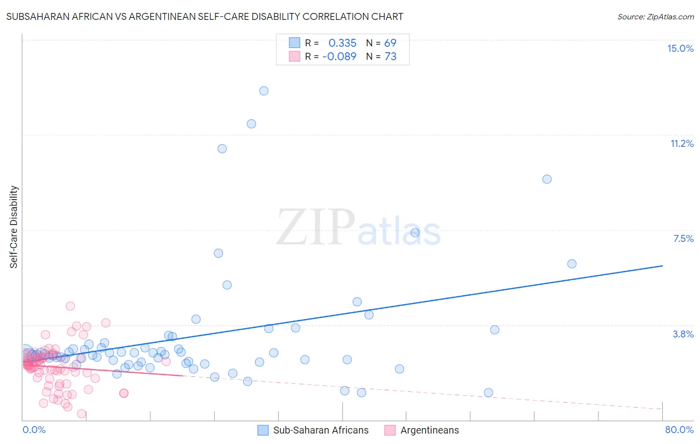 Subsaharan African vs Argentinean Self-Care Disability
