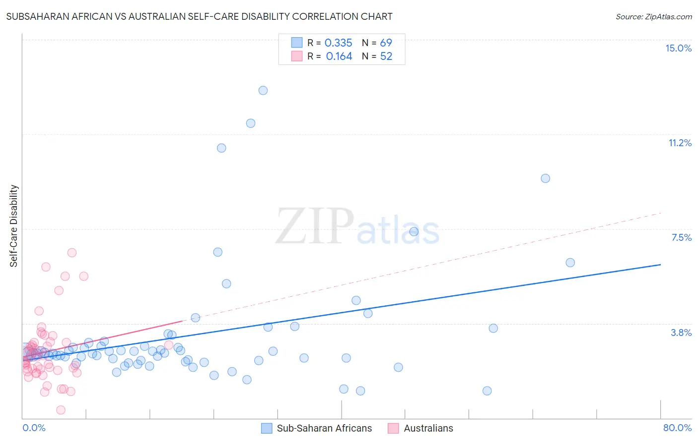 Subsaharan African vs Australian Self-Care Disability
