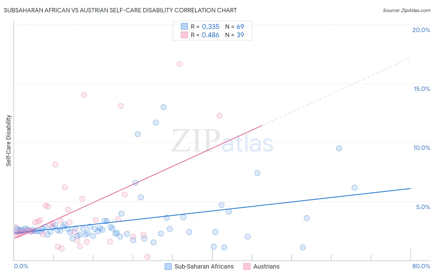 Subsaharan African vs Austrian Self-Care Disability