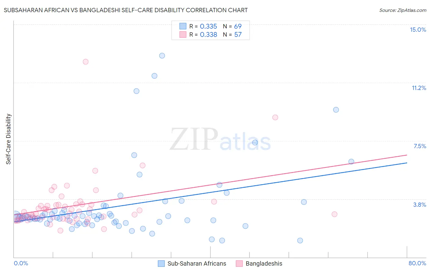 Subsaharan African vs Bangladeshi Self-Care Disability