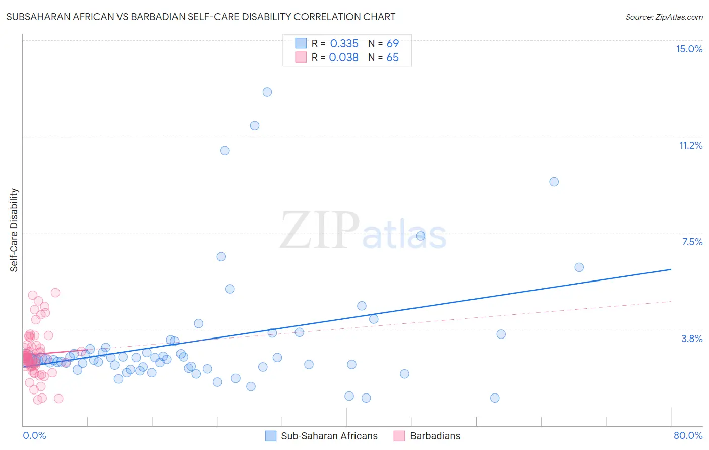 Subsaharan African vs Barbadian Self-Care Disability