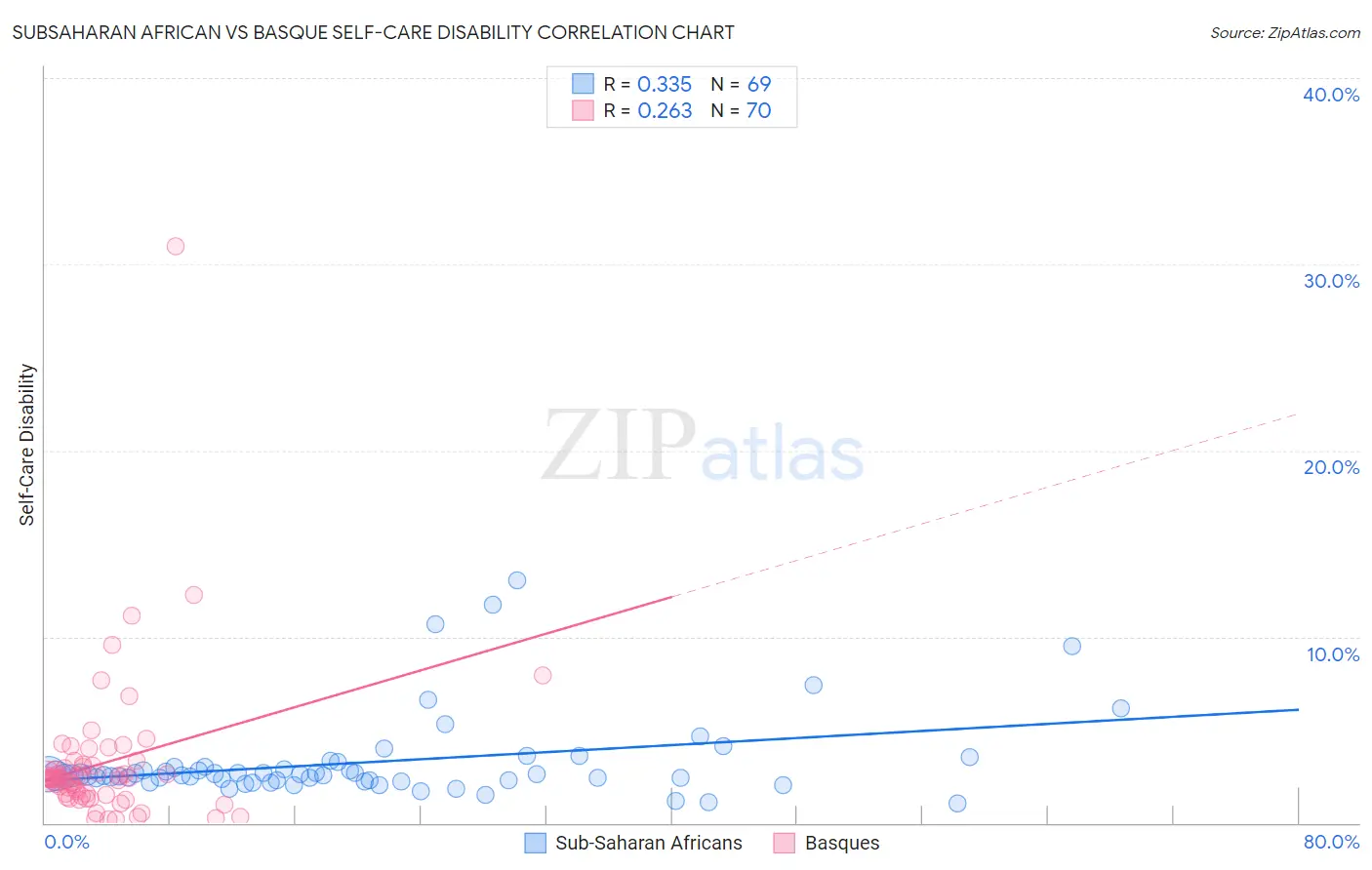 Subsaharan African vs Basque Self-Care Disability
