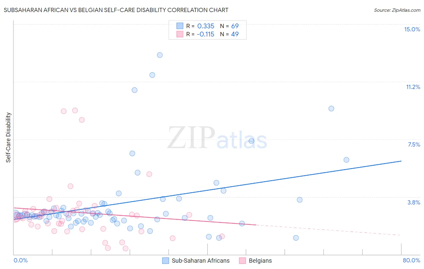 Subsaharan African vs Belgian Self-Care Disability