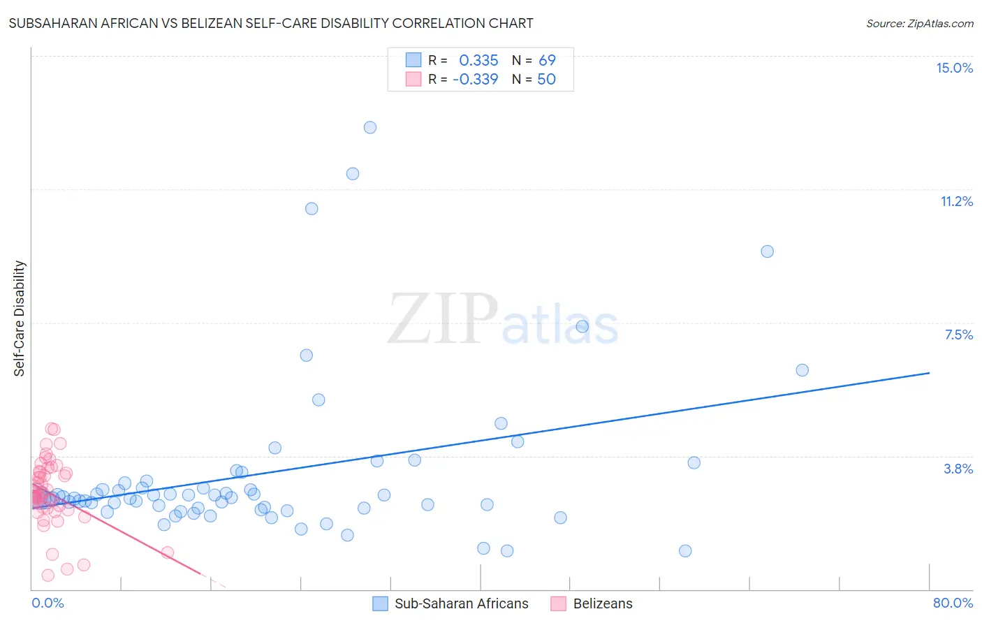 Subsaharan African vs Belizean Self-Care Disability