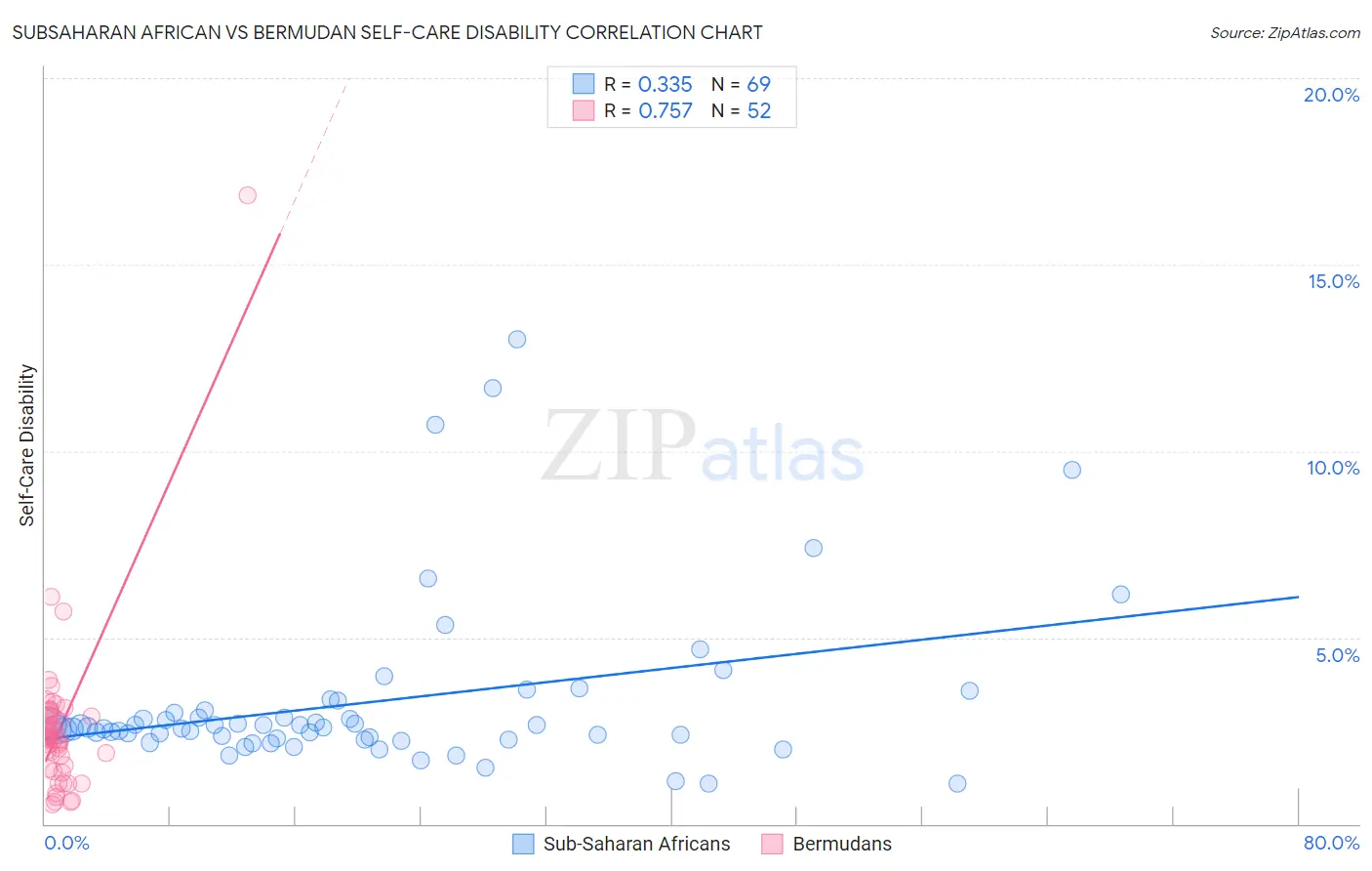 Subsaharan African vs Bermudan Self-Care Disability