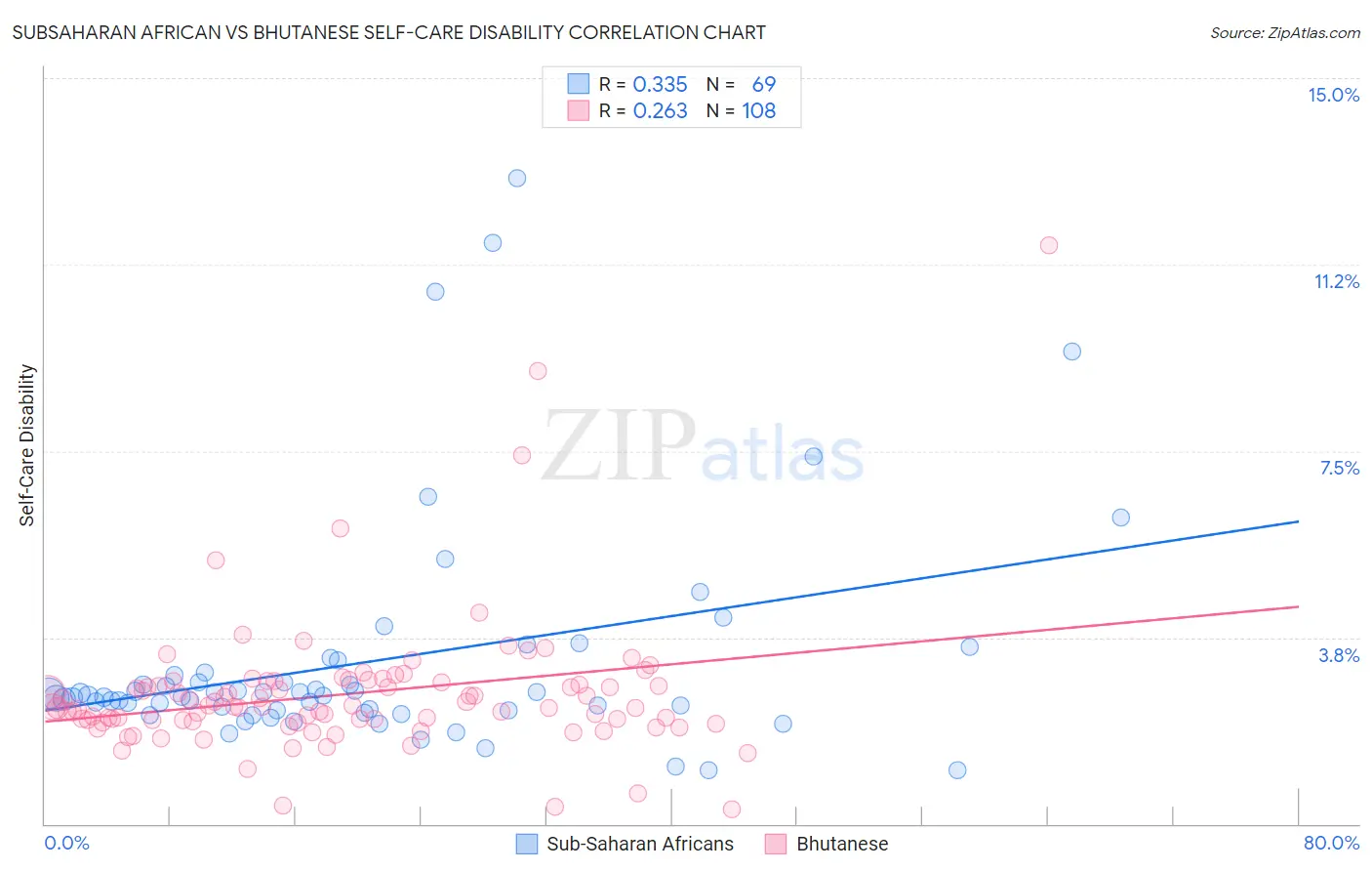 Subsaharan African vs Bhutanese Self-Care Disability