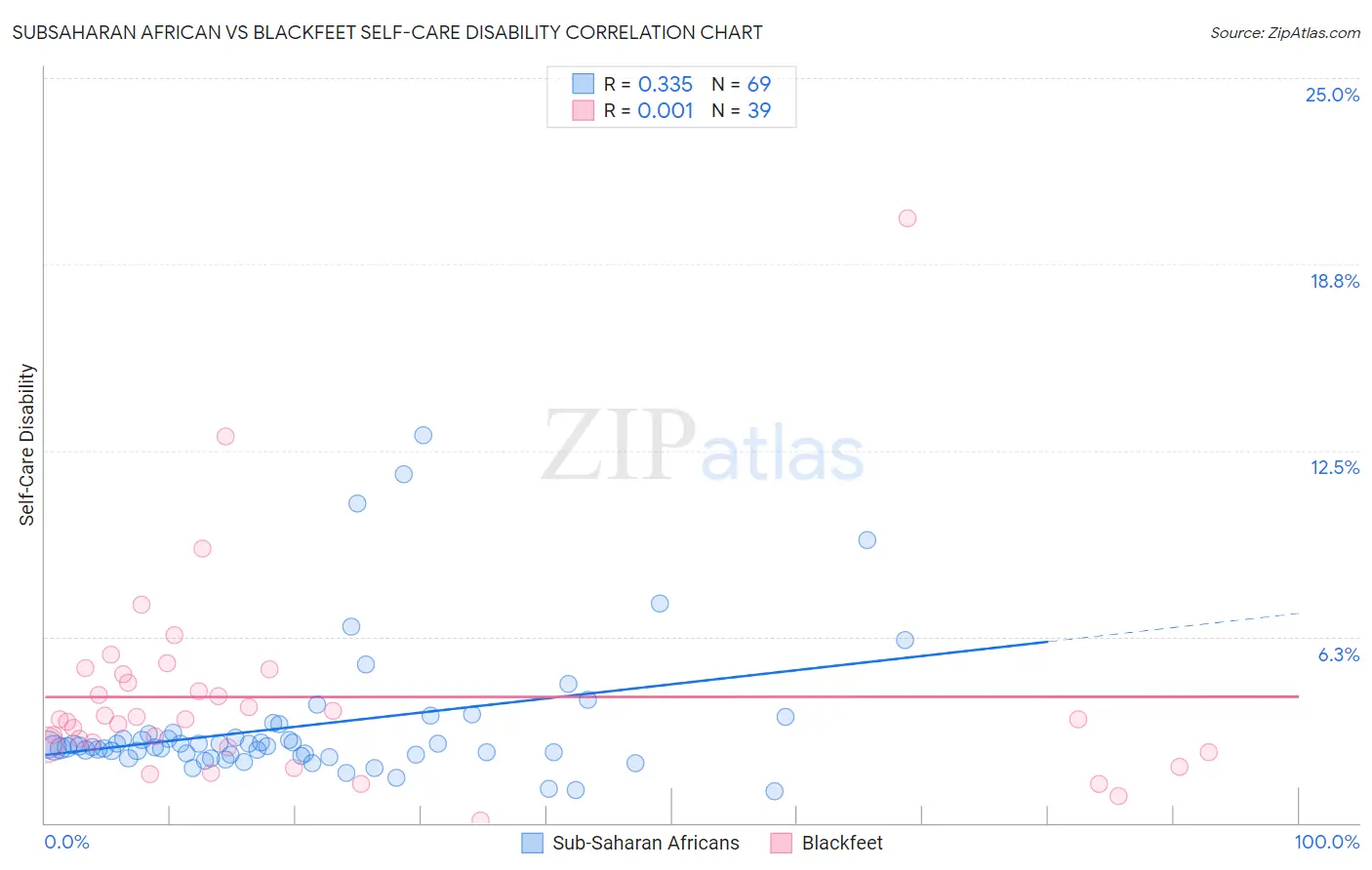 Subsaharan African vs Blackfeet Self-Care Disability