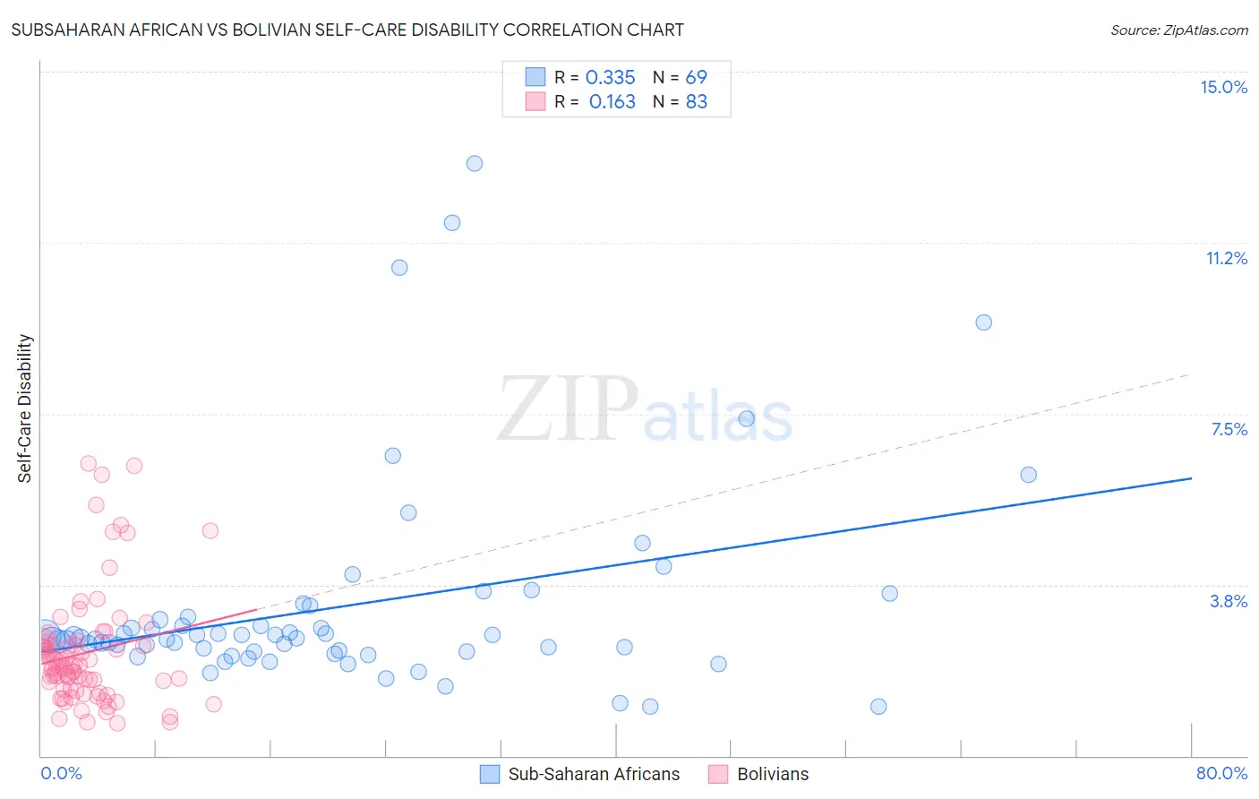 Subsaharan African vs Bolivian Self-Care Disability