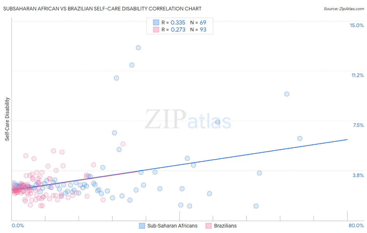 Subsaharan African vs Brazilian Self-Care Disability