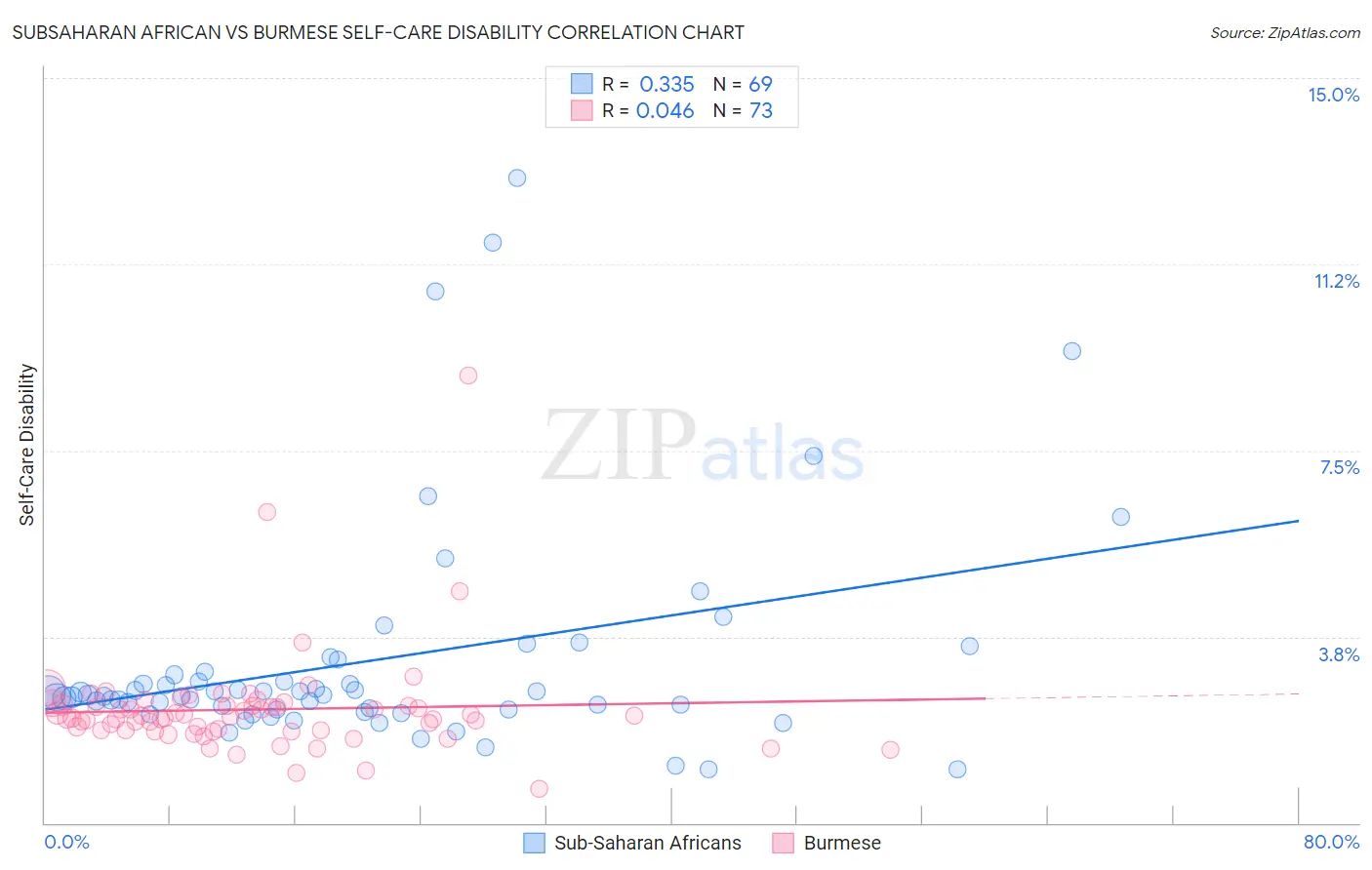 Subsaharan African vs Burmese Self-Care Disability