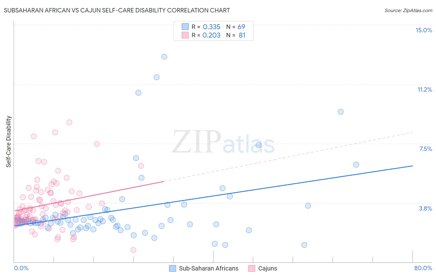 Subsaharan African vs Cajun Self-Care Disability