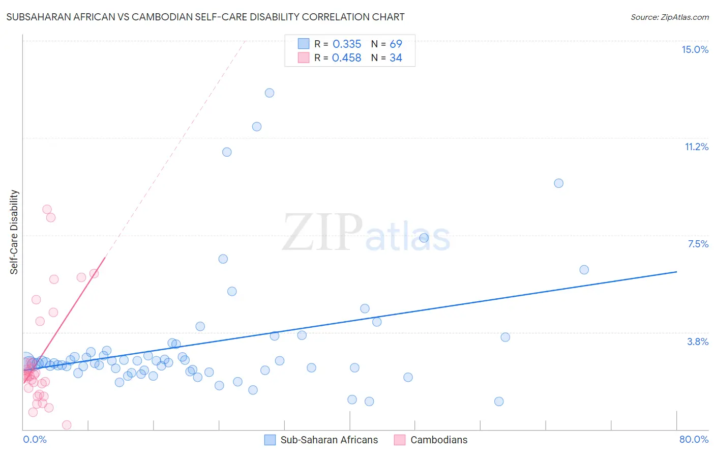 Subsaharan African vs Cambodian Self-Care Disability