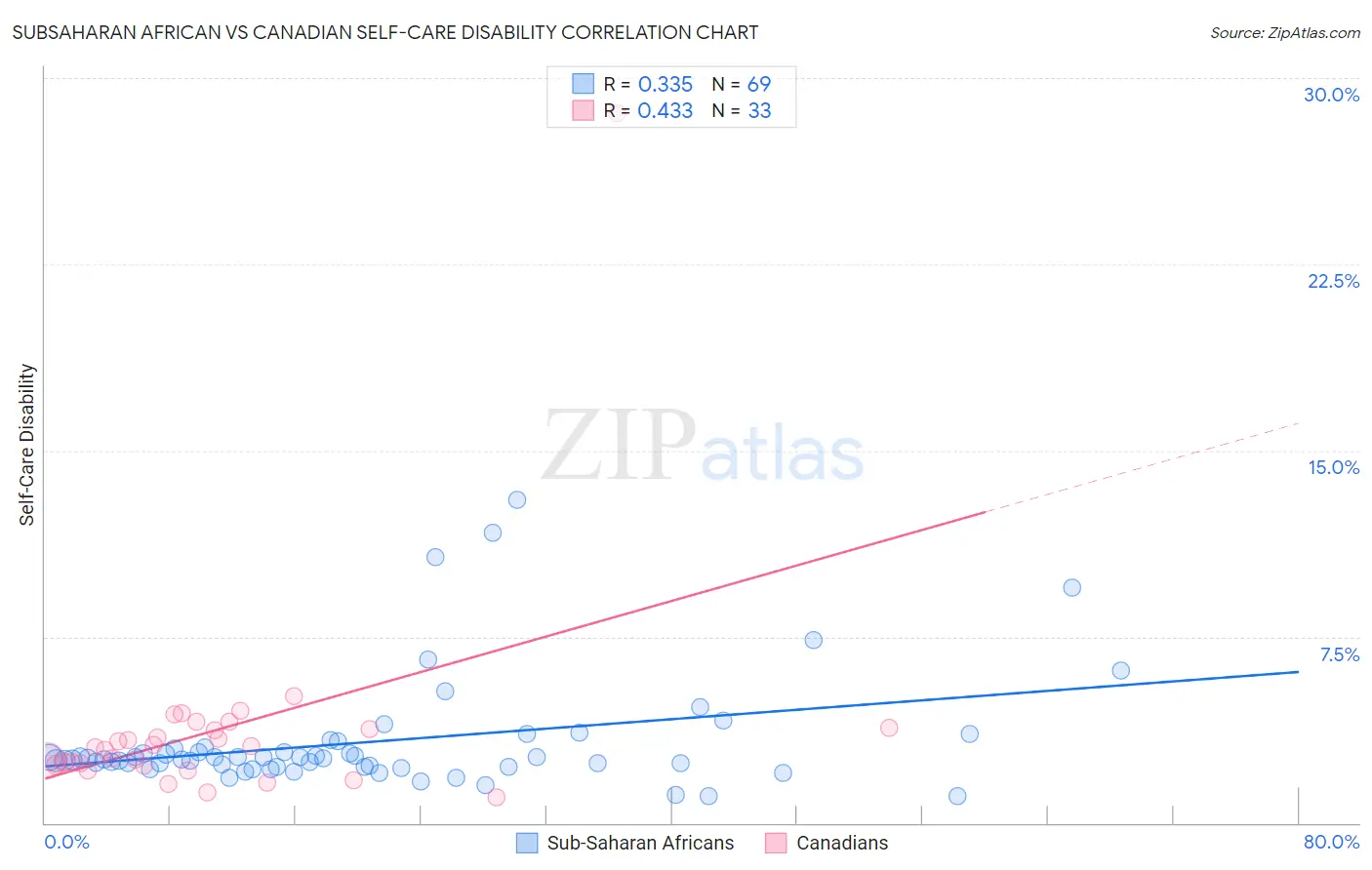 Subsaharan African vs Canadian Self-Care Disability