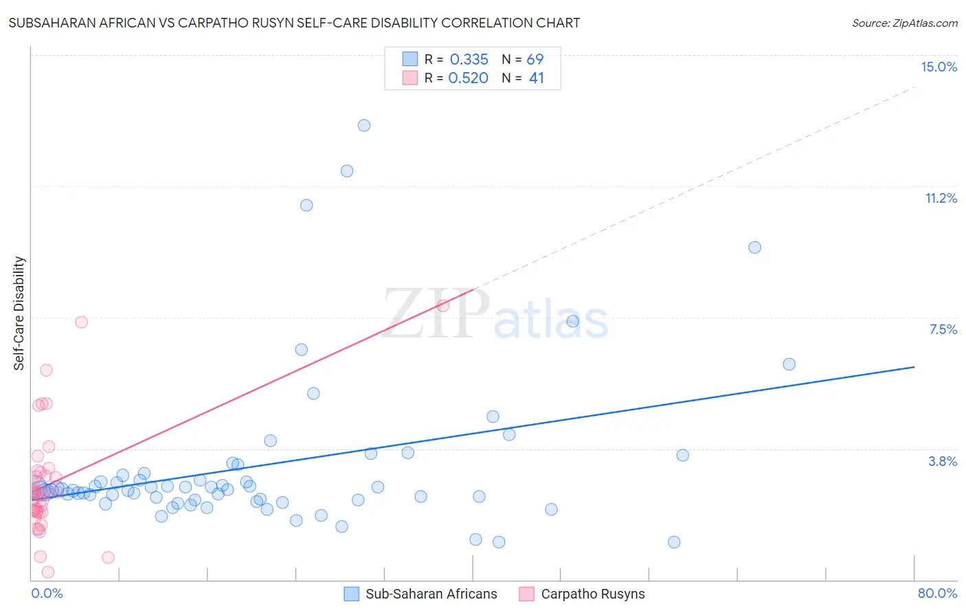 Subsaharan African vs Carpatho Rusyn Self-Care Disability