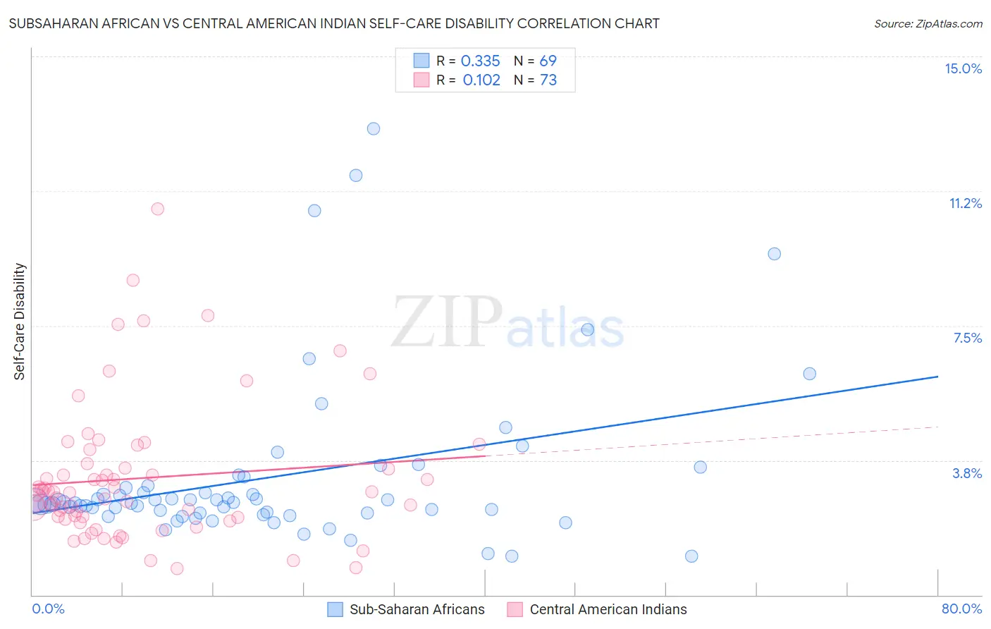 Subsaharan African vs Central American Indian Self-Care Disability