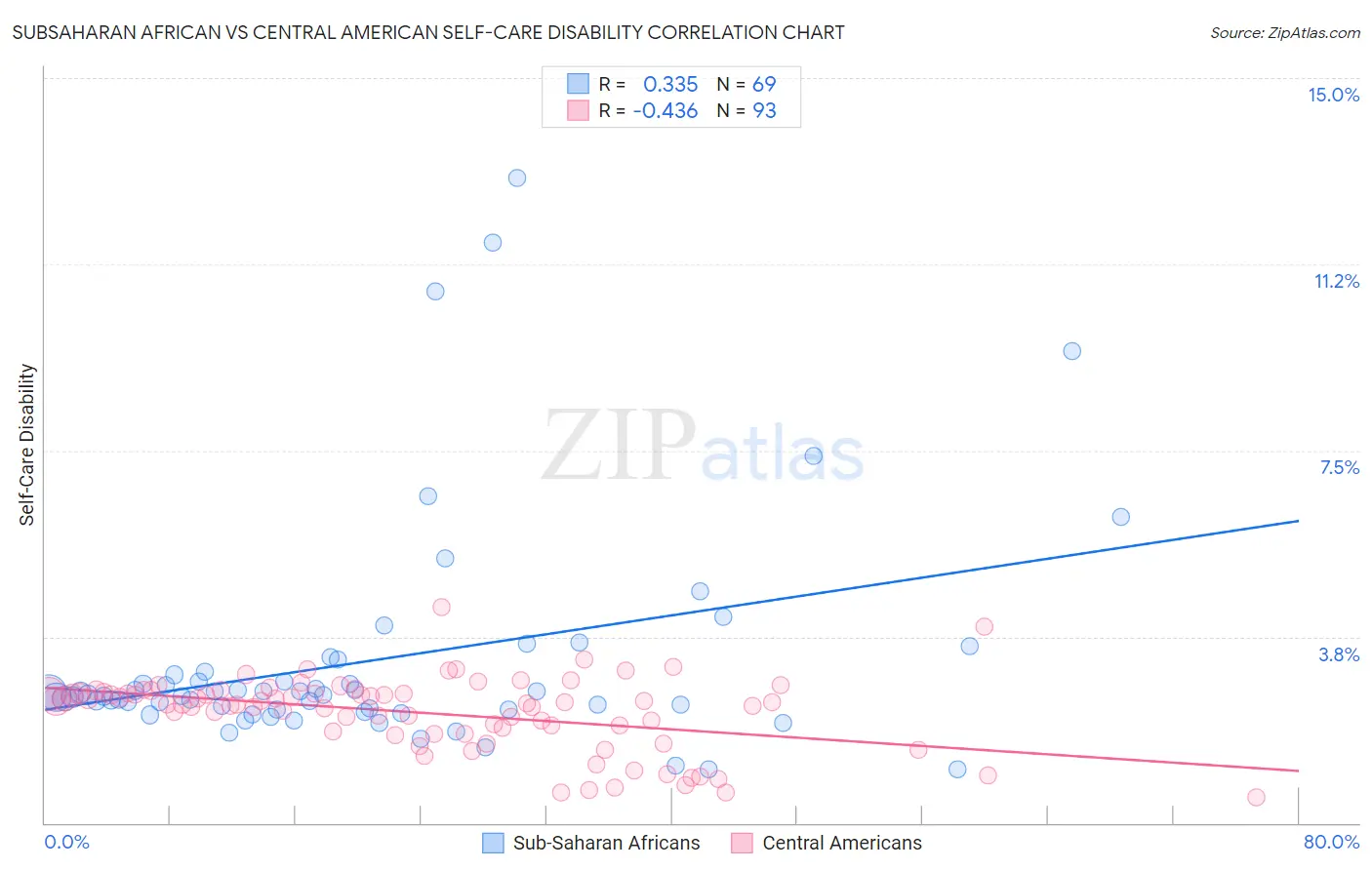 Subsaharan African vs Central American Self-Care Disability