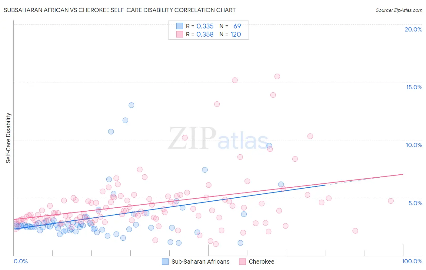 Subsaharan African vs Cherokee Self-Care Disability