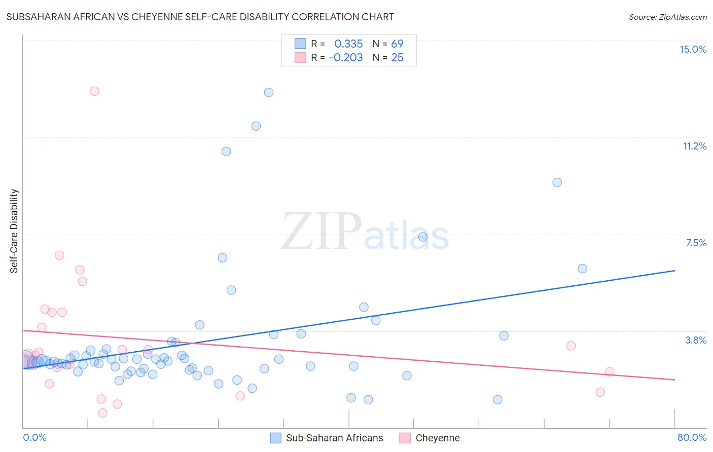 Subsaharan African vs Cheyenne Self-Care Disability