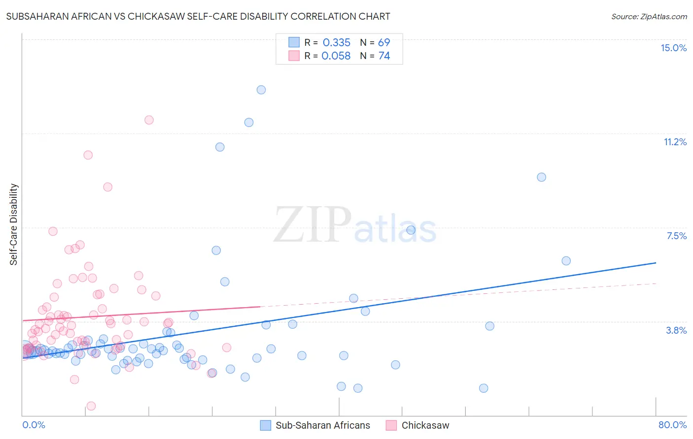 Subsaharan African vs Chickasaw Self-Care Disability