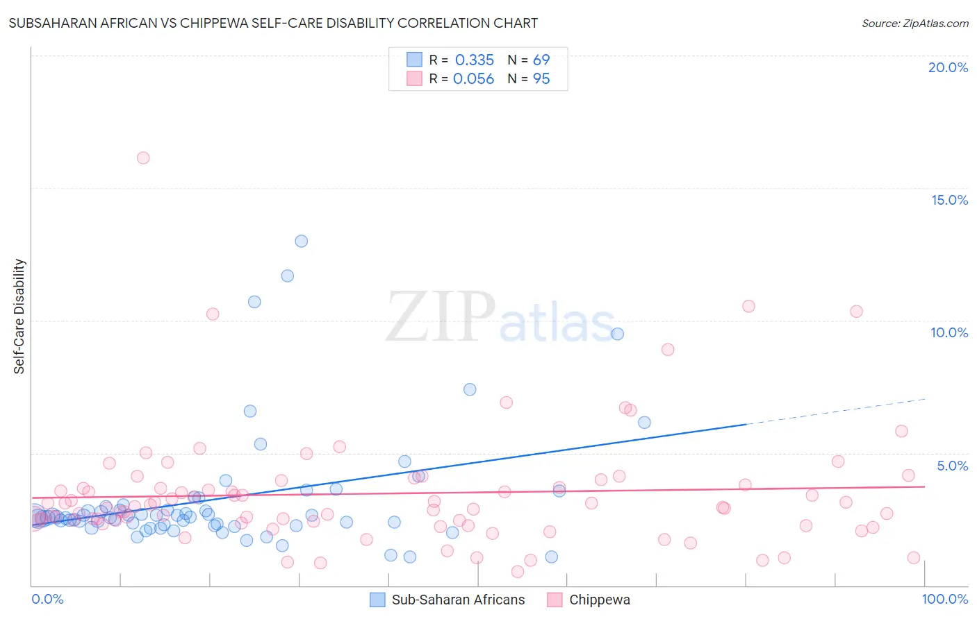 Subsaharan African vs Chippewa Self-Care Disability