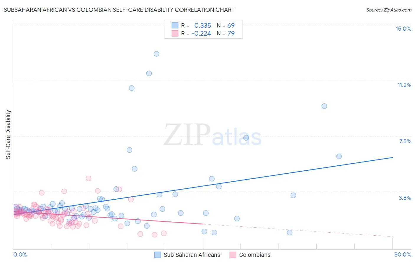 Subsaharan African vs Colombian Self-Care Disability