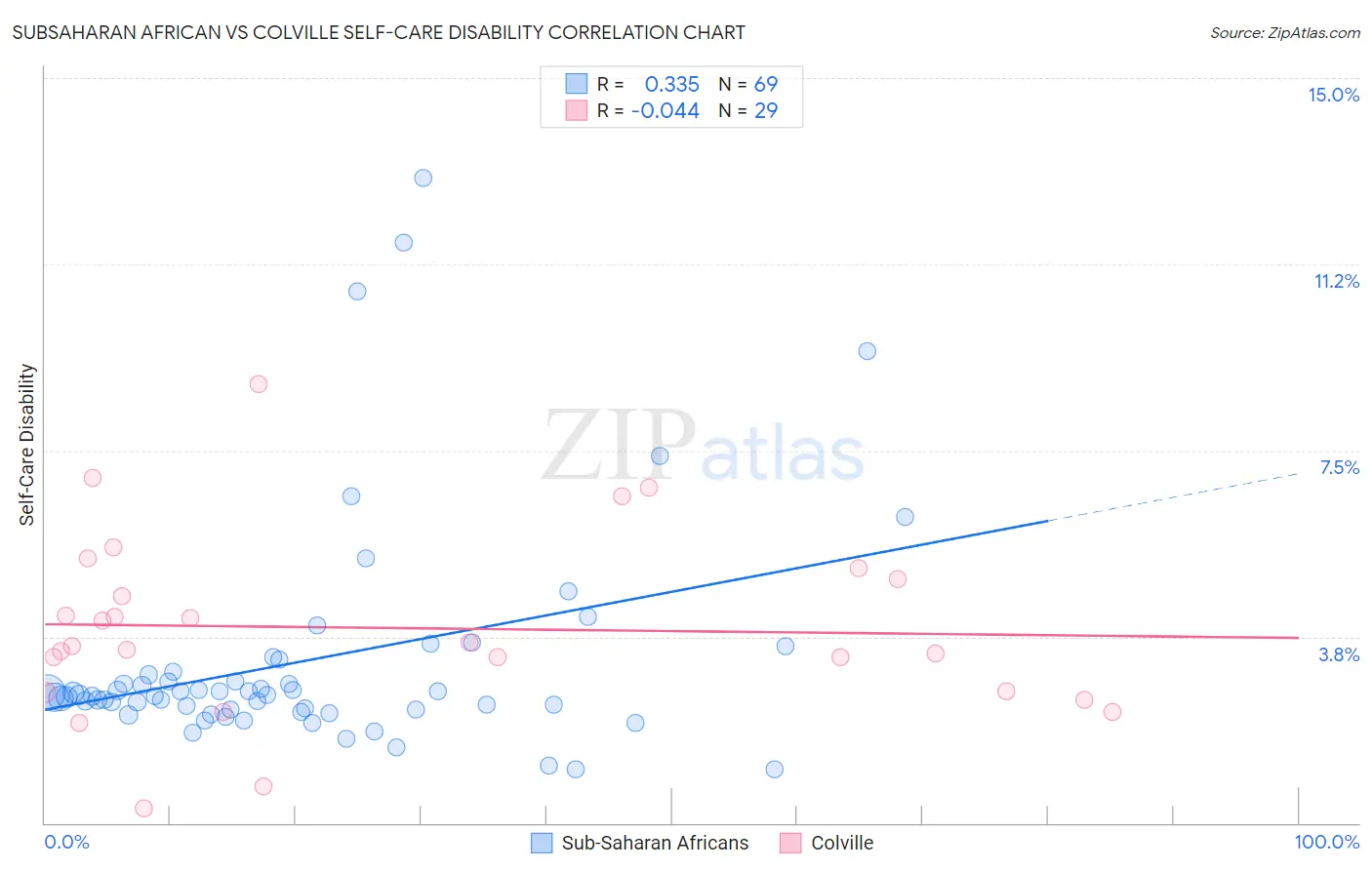 Subsaharan African vs Colville Self-Care Disability