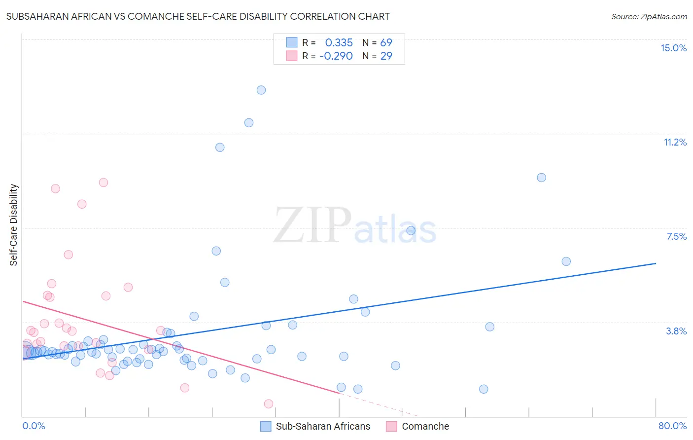 Subsaharan African vs Comanche Self-Care Disability