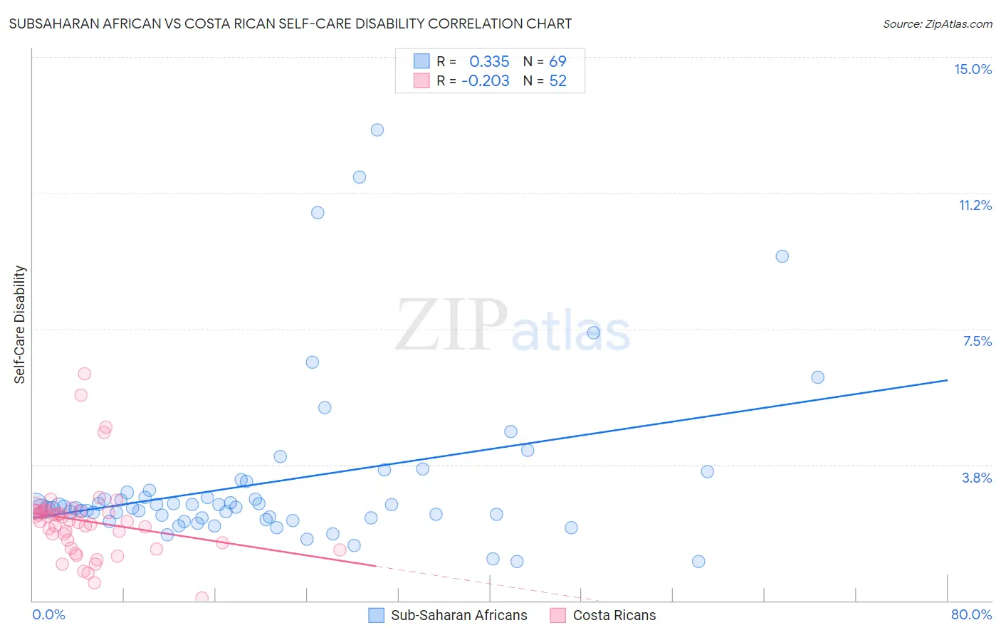 Subsaharan African vs Costa Rican Self-Care Disability