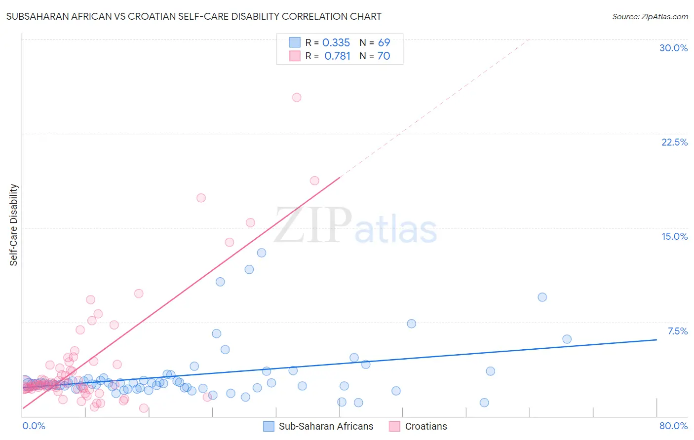 Subsaharan African vs Croatian Self-Care Disability