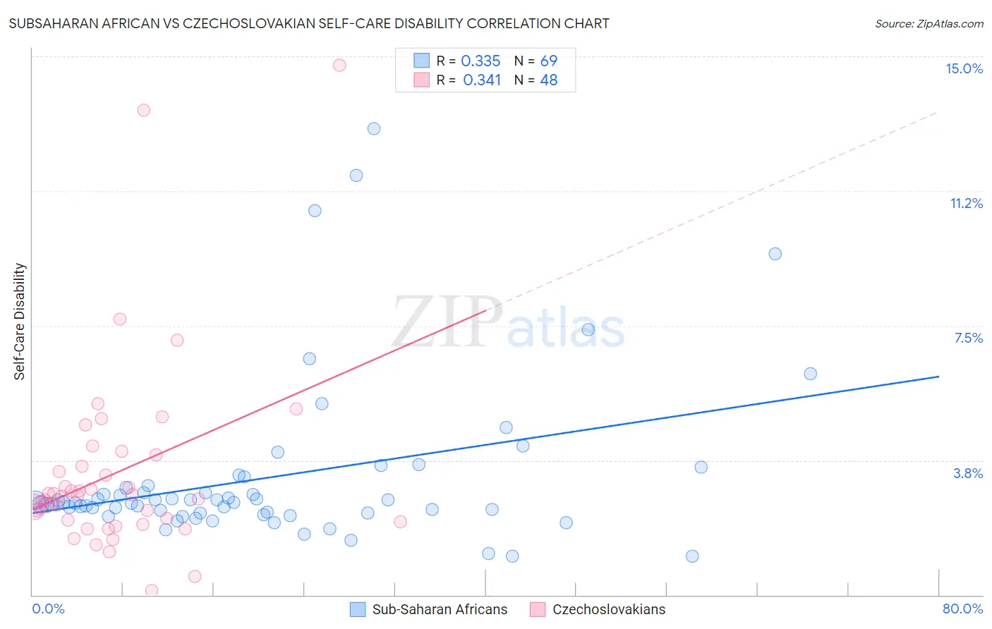 Subsaharan African vs Czechoslovakian Self-Care Disability