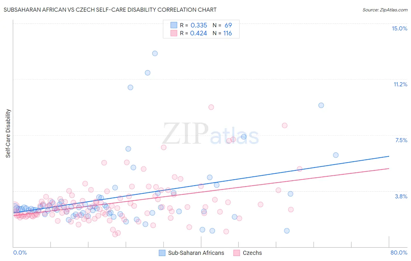 Subsaharan African vs Czech Self-Care Disability