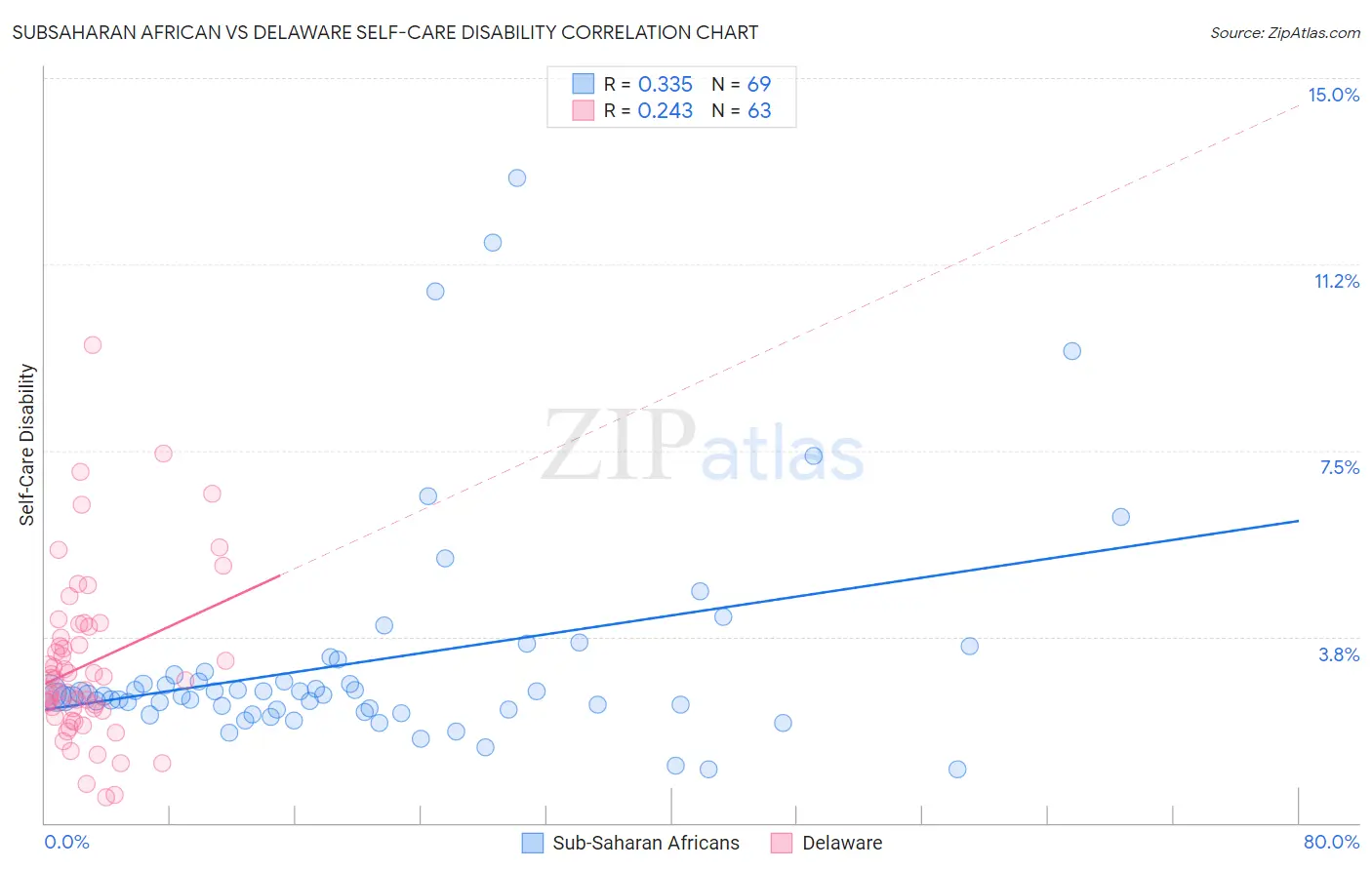 Subsaharan African vs Delaware Self-Care Disability