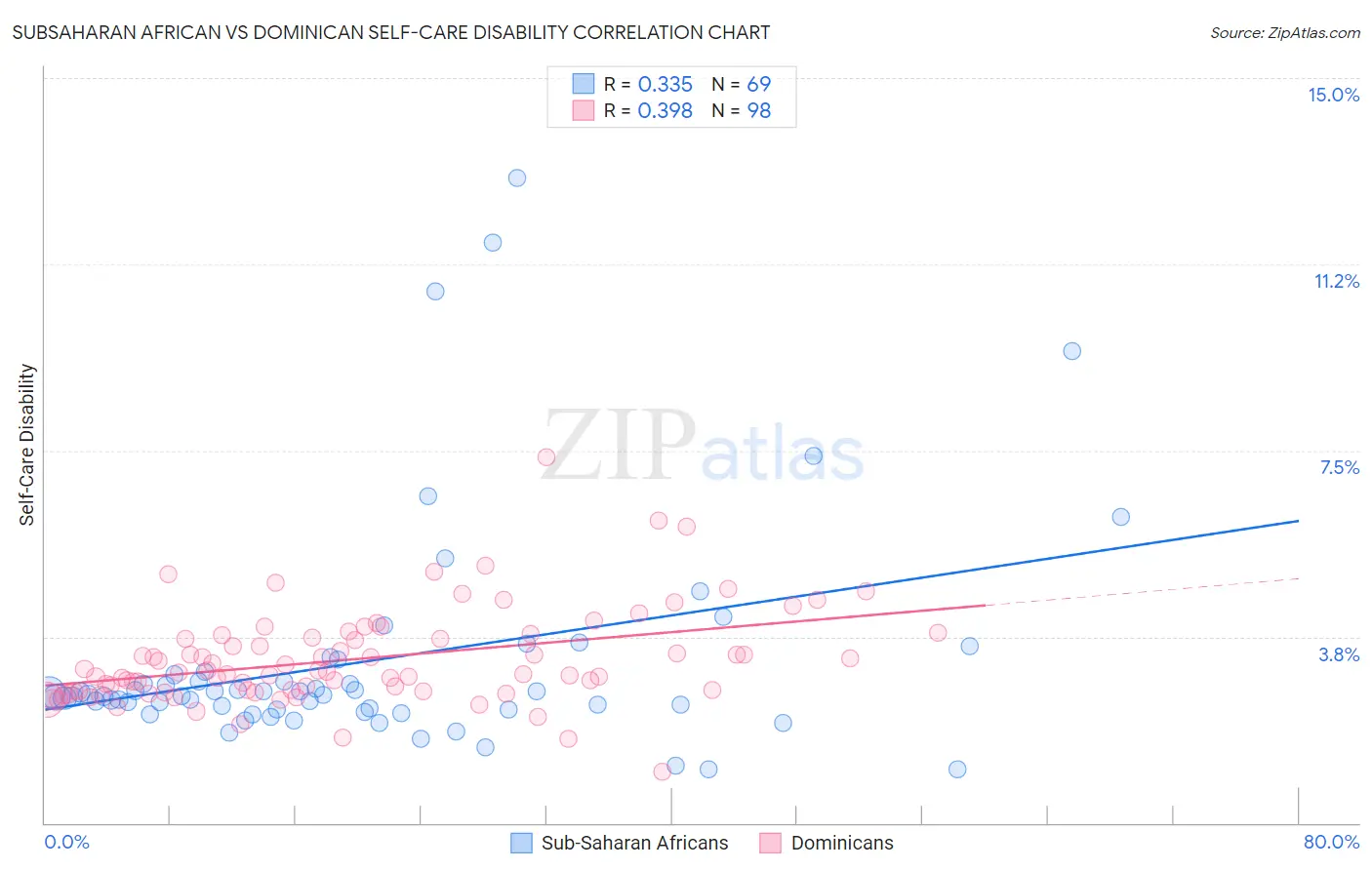 Subsaharan African vs Dominican Self-Care Disability