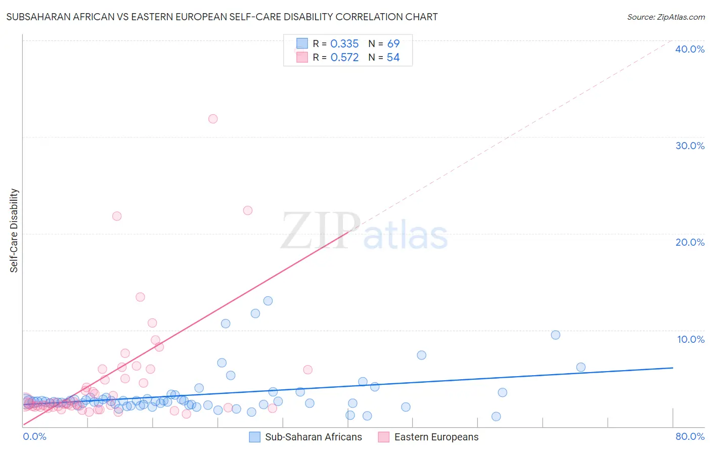 Subsaharan African vs Eastern European Self-Care Disability