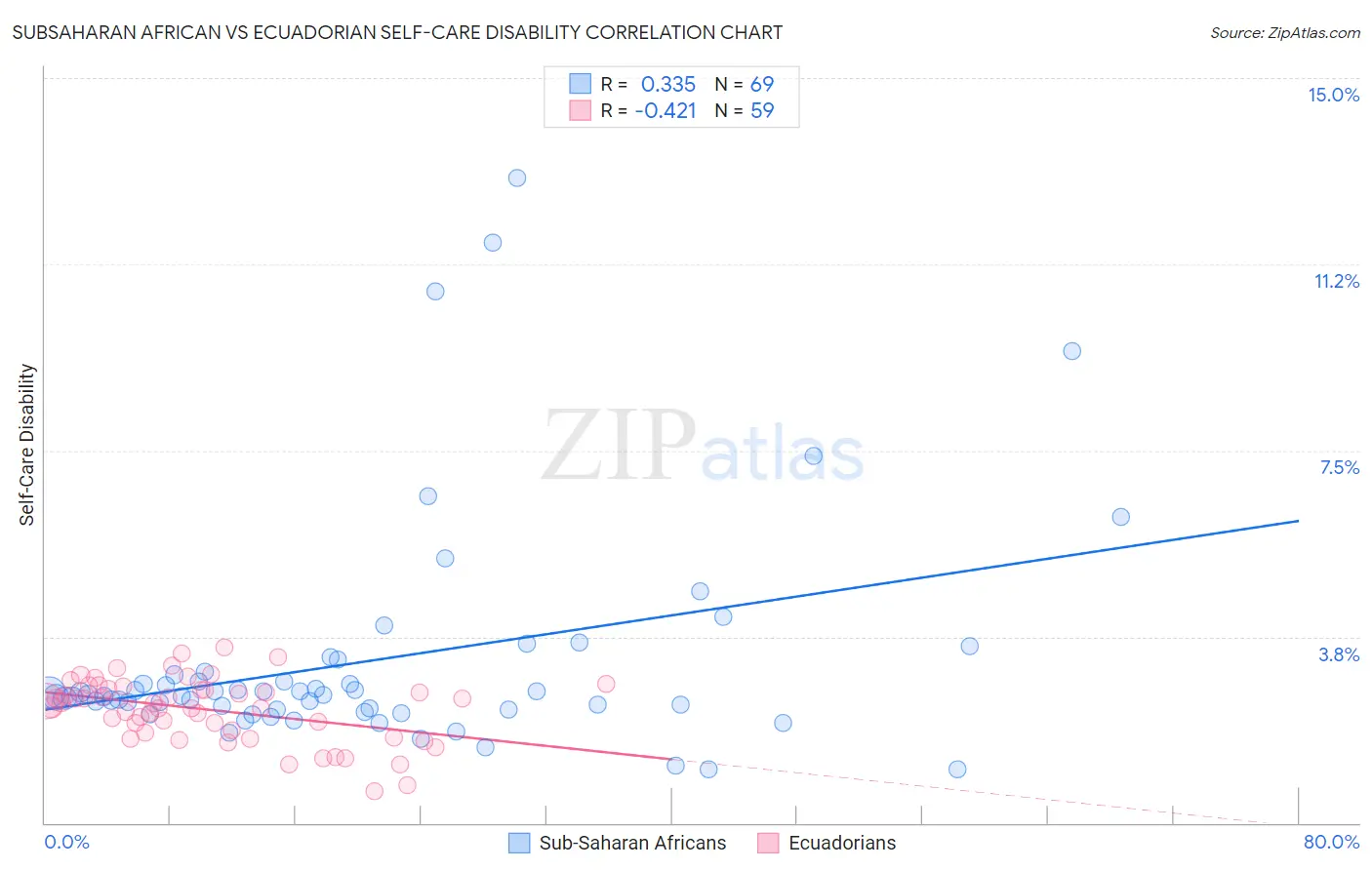 Subsaharan African vs Ecuadorian Self-Care Disability