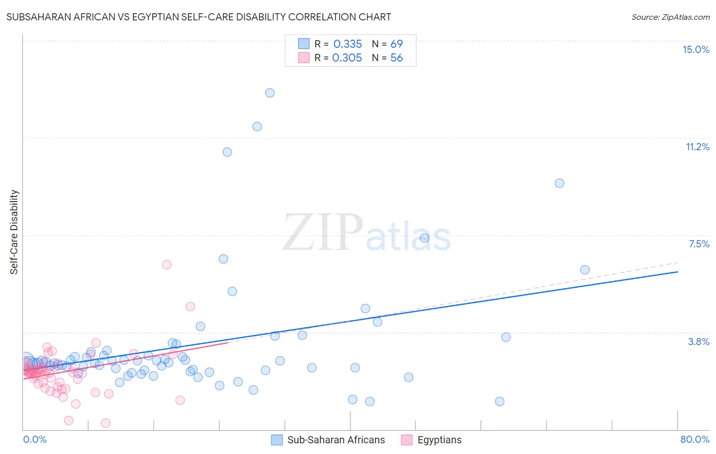 Subsaharan African vs Egyptian Self-Care Disability