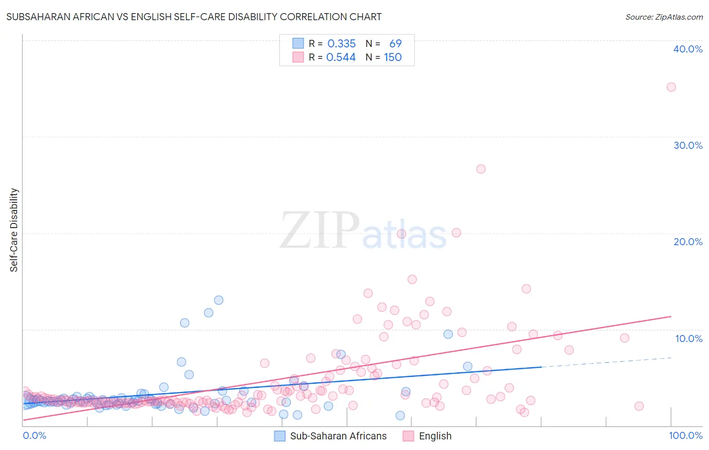 Subsaharan African vs English Self-Care Disability