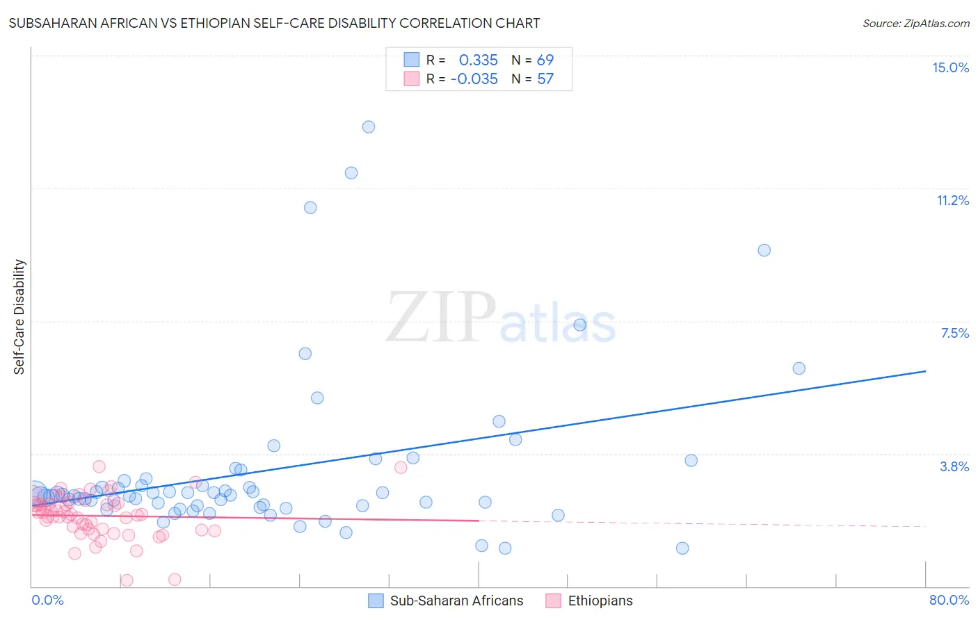 Subsaharan African vs Ethiopian Self-Care Disability