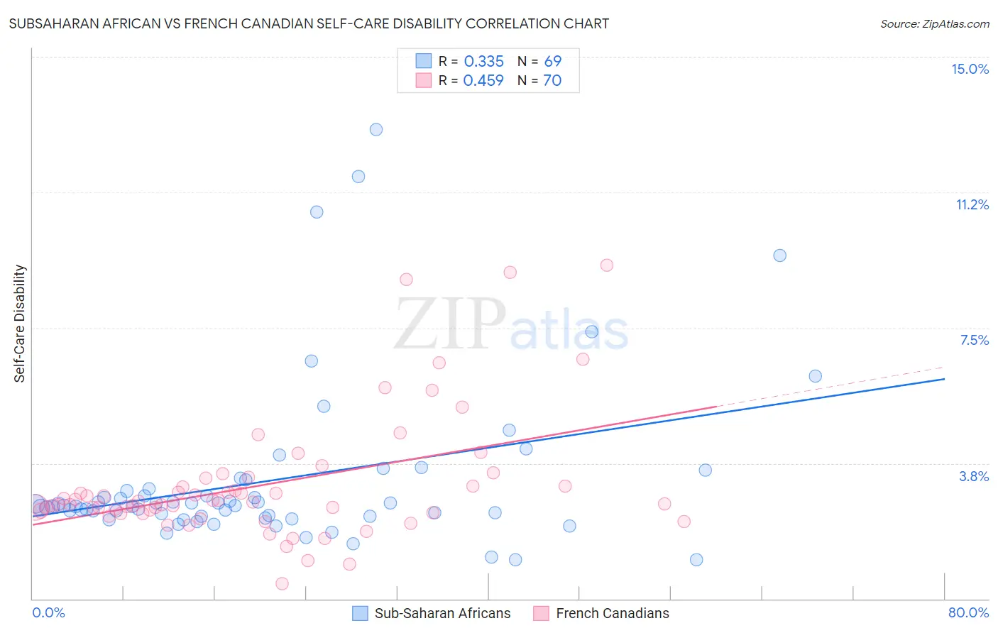 Subsaharan African vs French Canadian Self-Care Disability