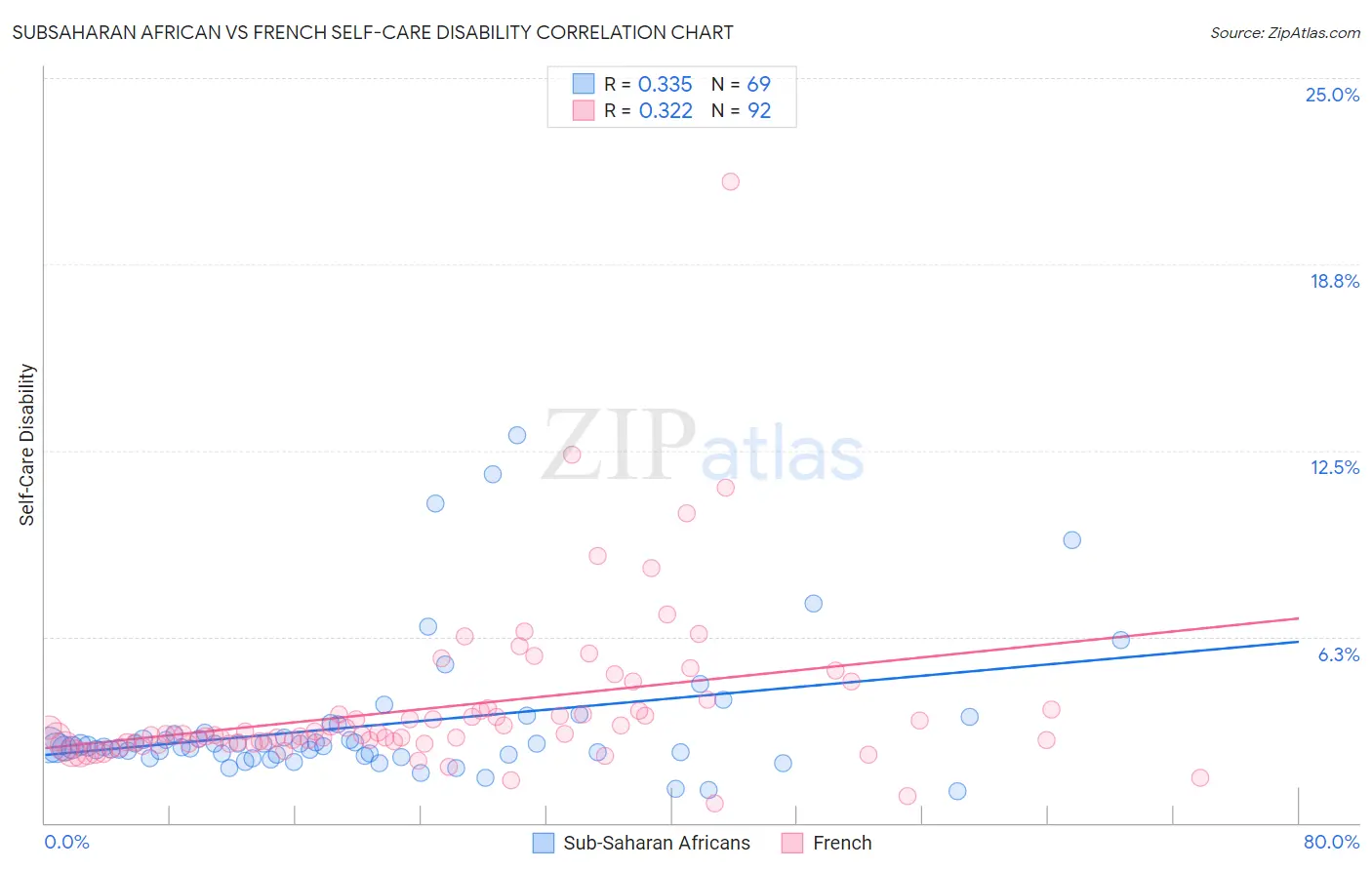 Subsaharan African vs French Self-Care Disability