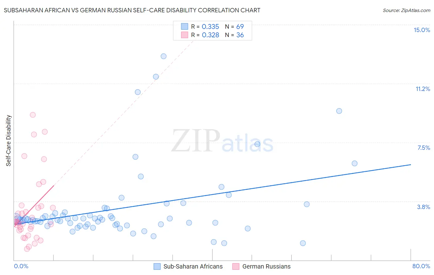 Subsaharan African vs German Russian Self-Care Disability