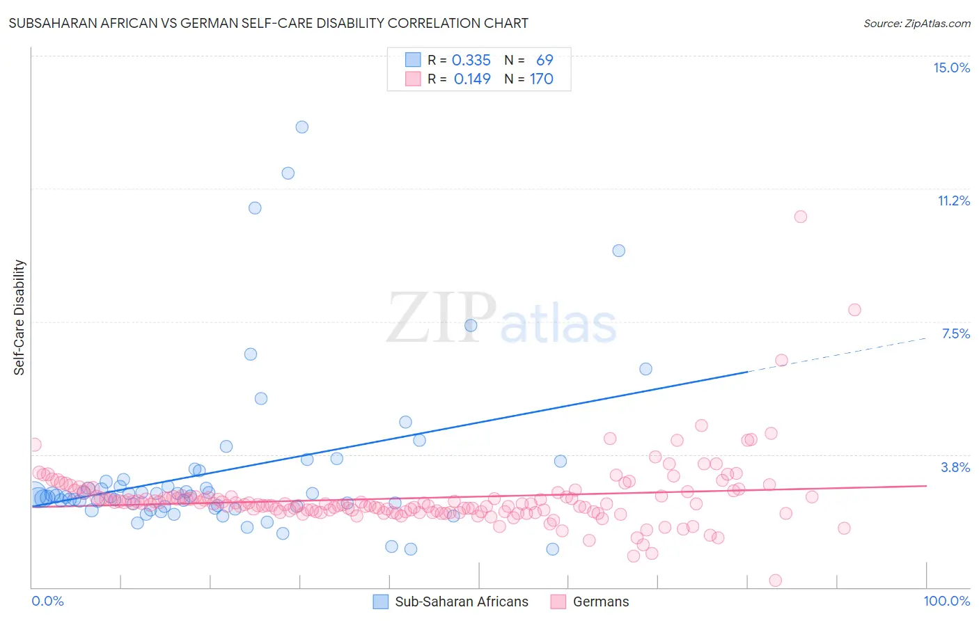 Subsaharan African vs German Self-Care Disability